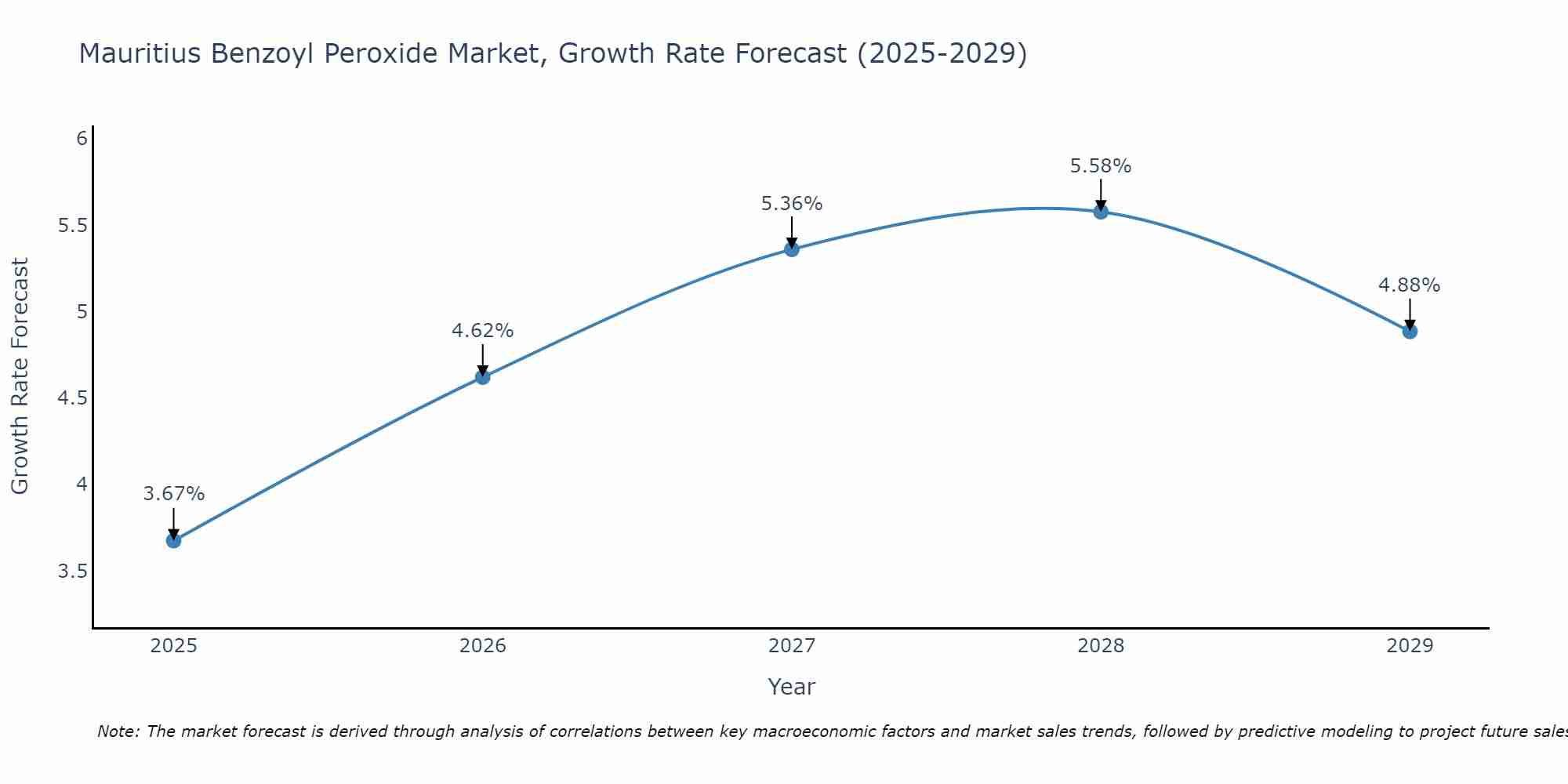 Mauritius Benzoyl Peroxide Market Growth Rate