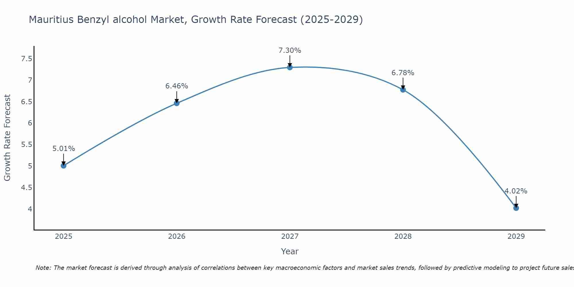 Mauritius Benzyl alcohol Market Growth Rate