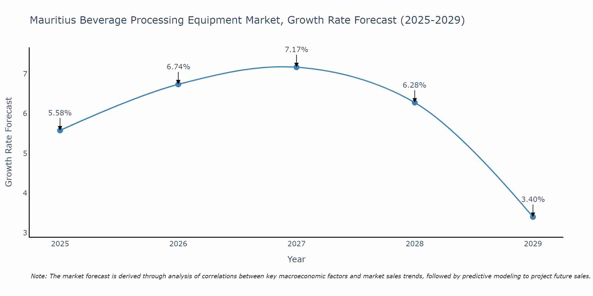 Mauritius Beverage Processing Equipment Market Growth Rate
