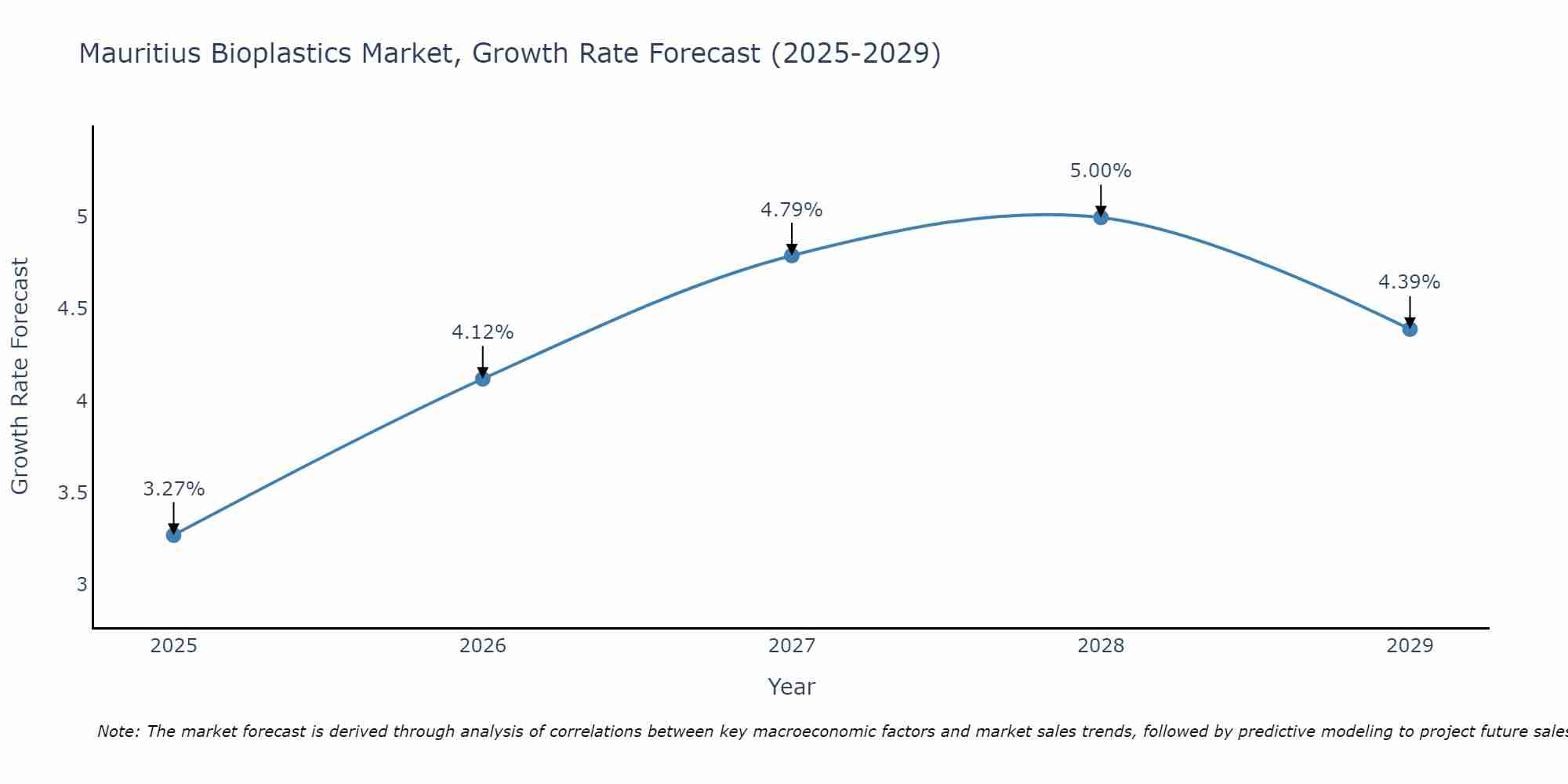 Mauritius Bioplastics Market Growth Rate