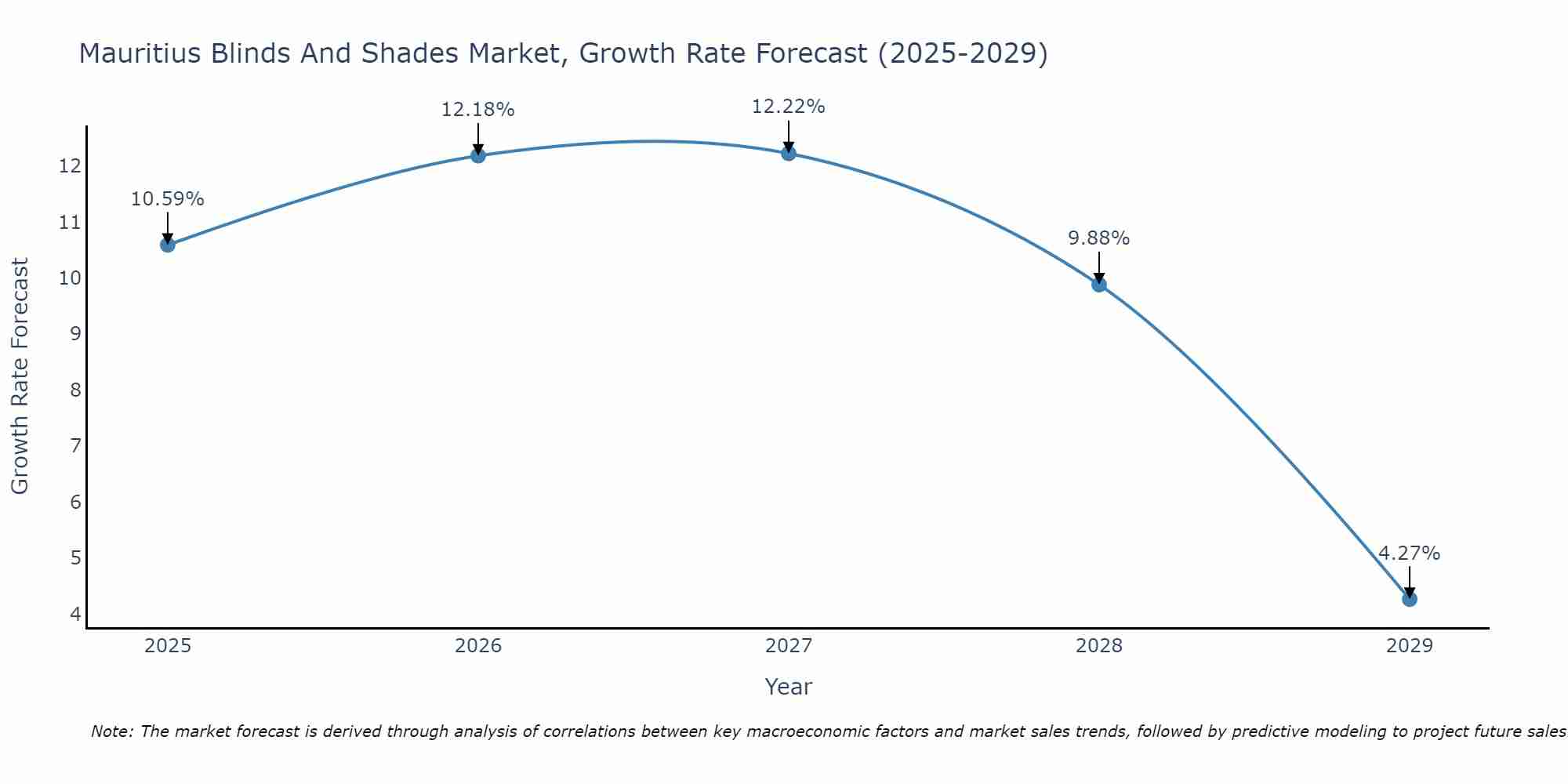 Mauritius Blinds And Shades Market Growth Rate