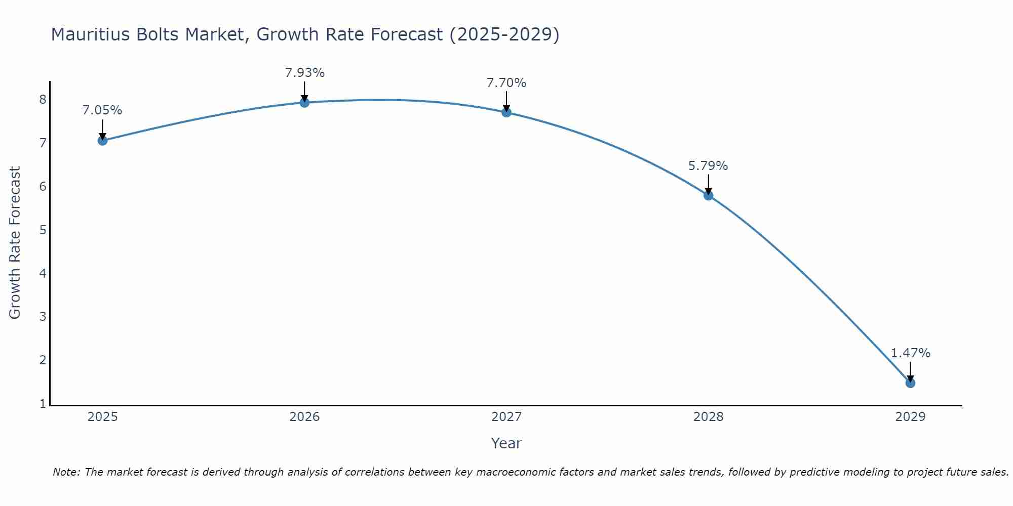 Mauritius Bolts Market Growth Rate