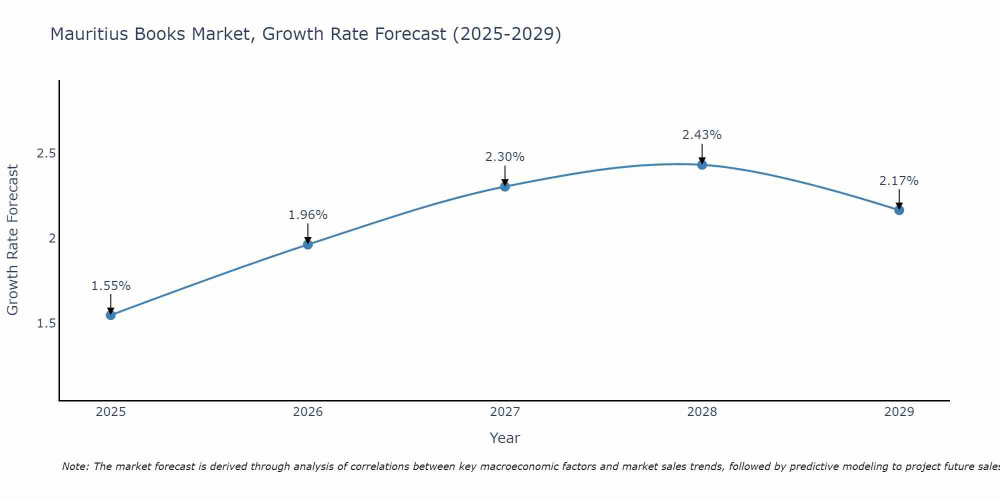 Mauritius Books Market Growth Rate