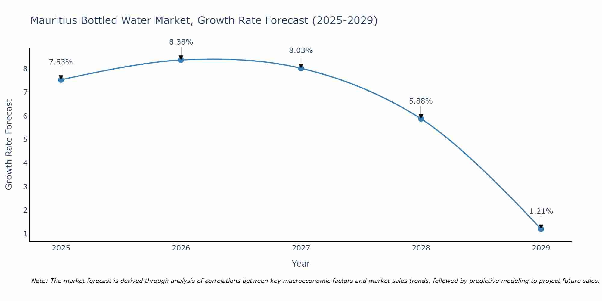 Mauritius Bottled Water Market Size Growth Rate