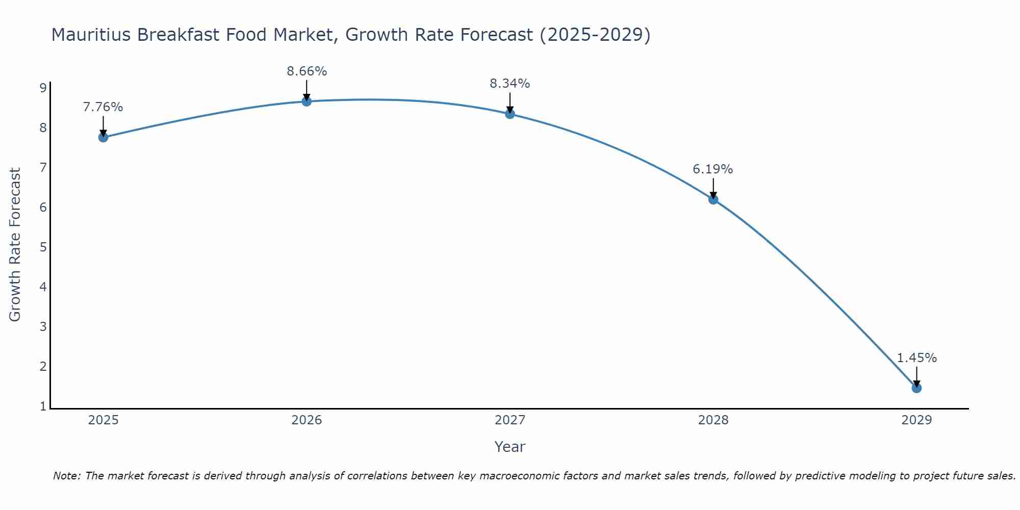 Mauritius Breakfast Food Market Size Growth Rate