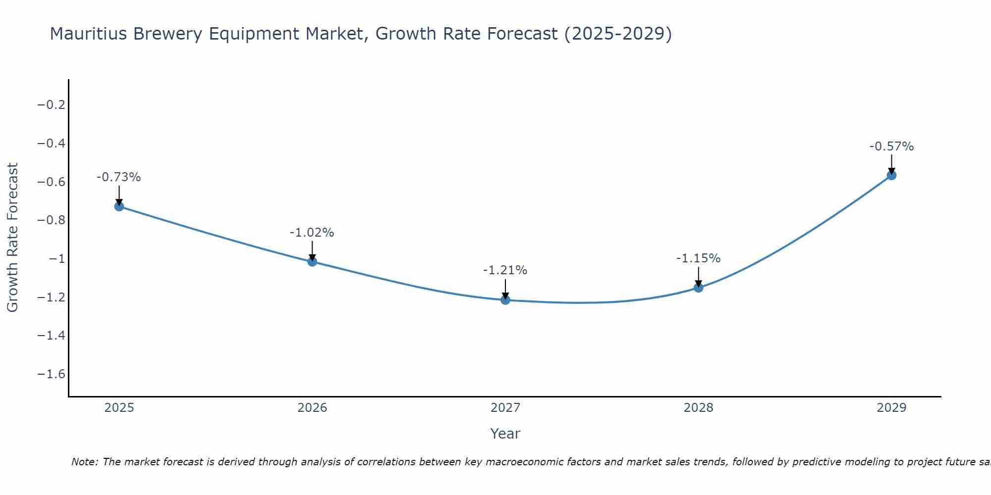 Mauritius Brewery Equipment Market Growth Rate