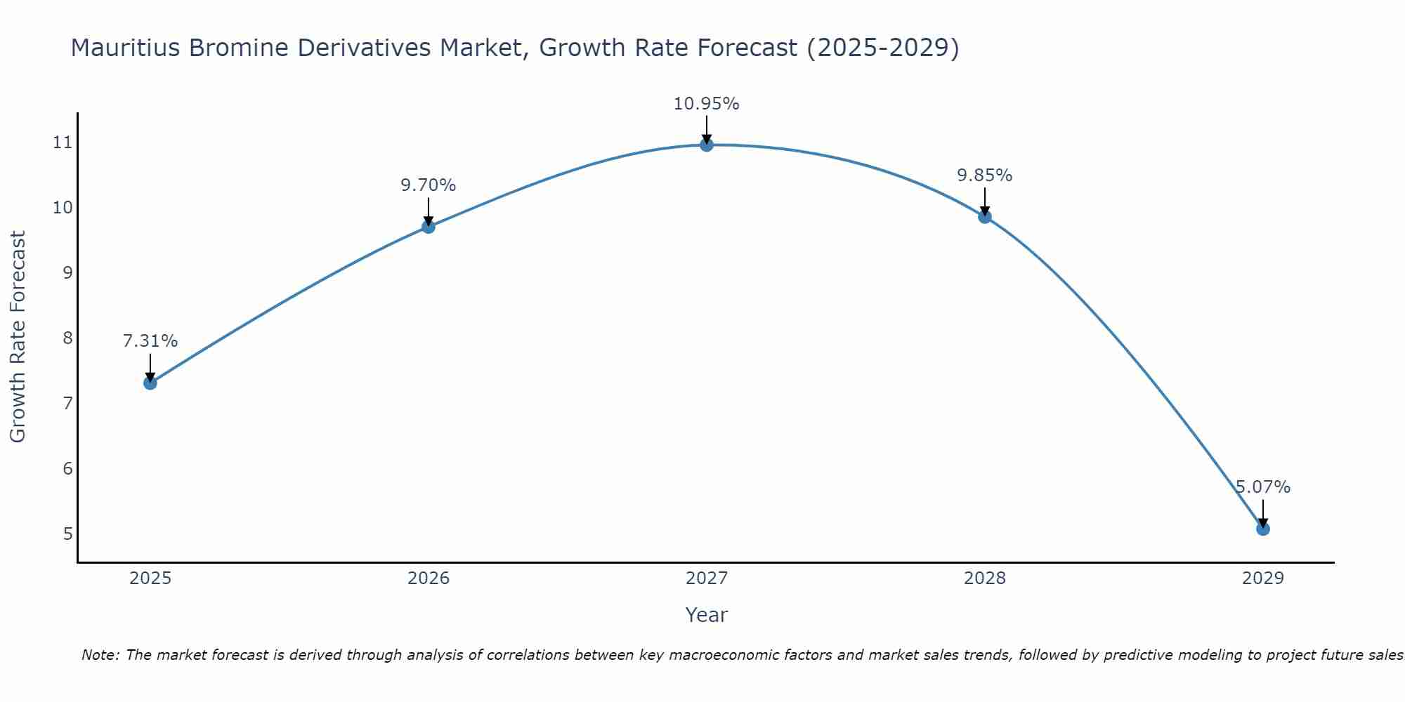 Mauritius Bromine Derivatives Market Growth Rate
