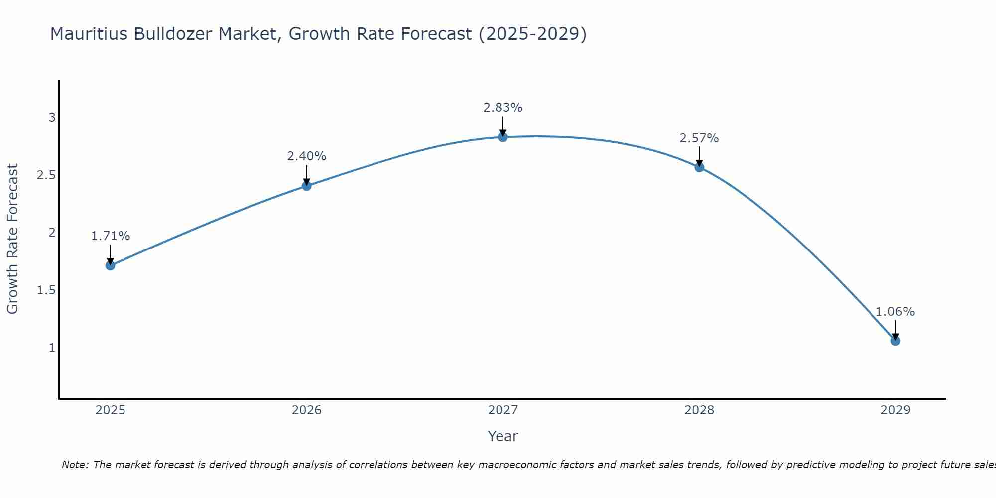 Mauritius Bulldozer Market Size Growth Rate