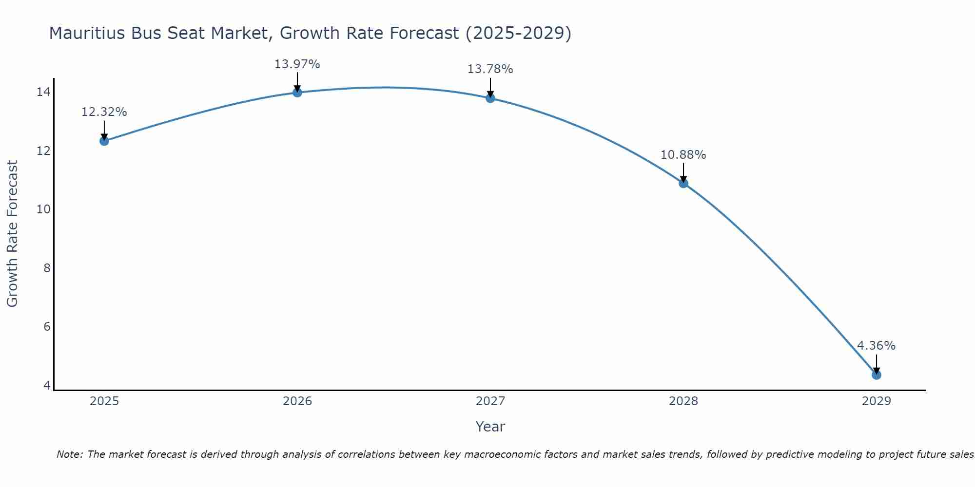 Mauritius Bus Seat Market Growth Rate