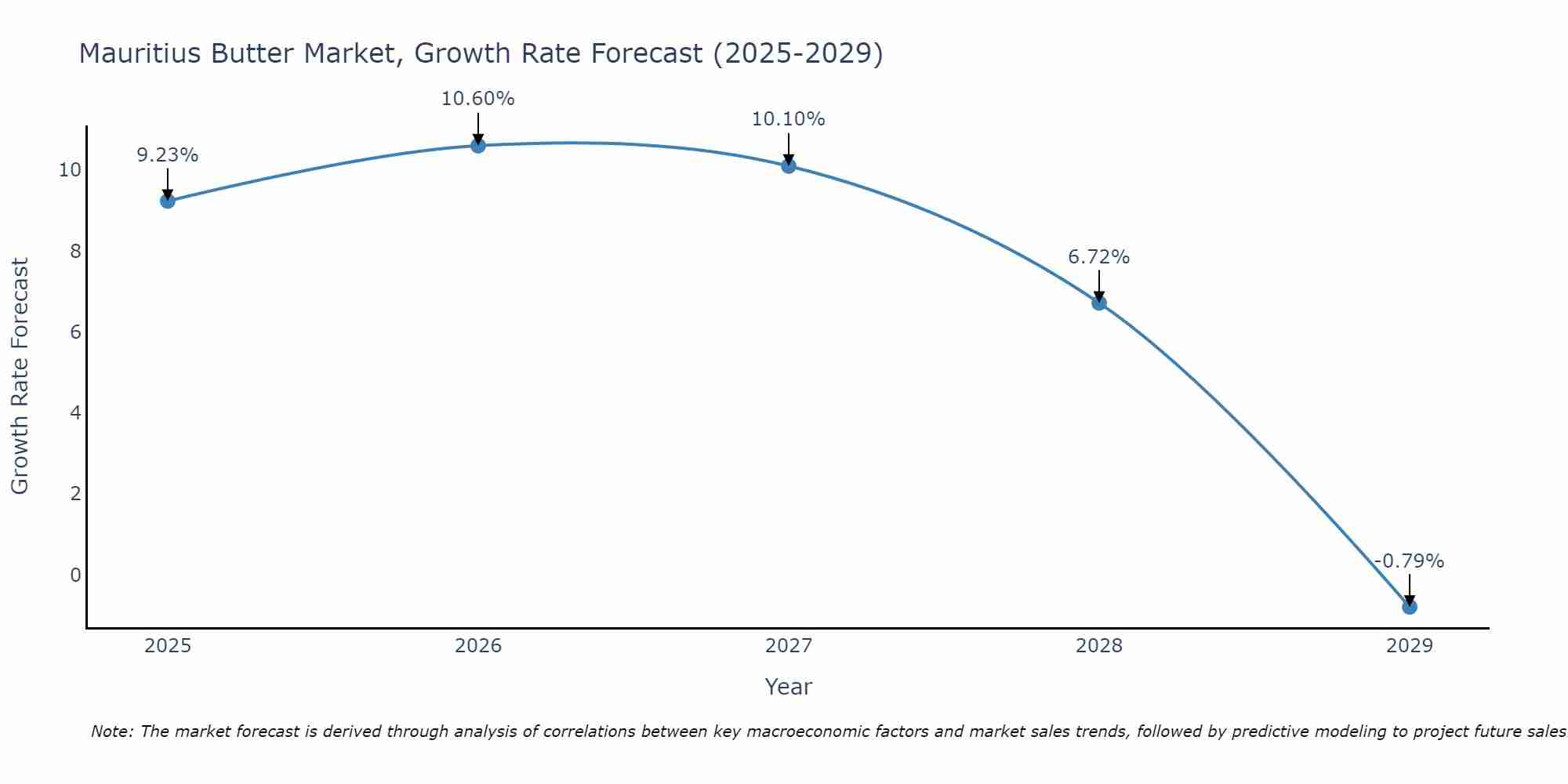 Mauritius Butter Market Growth Rate