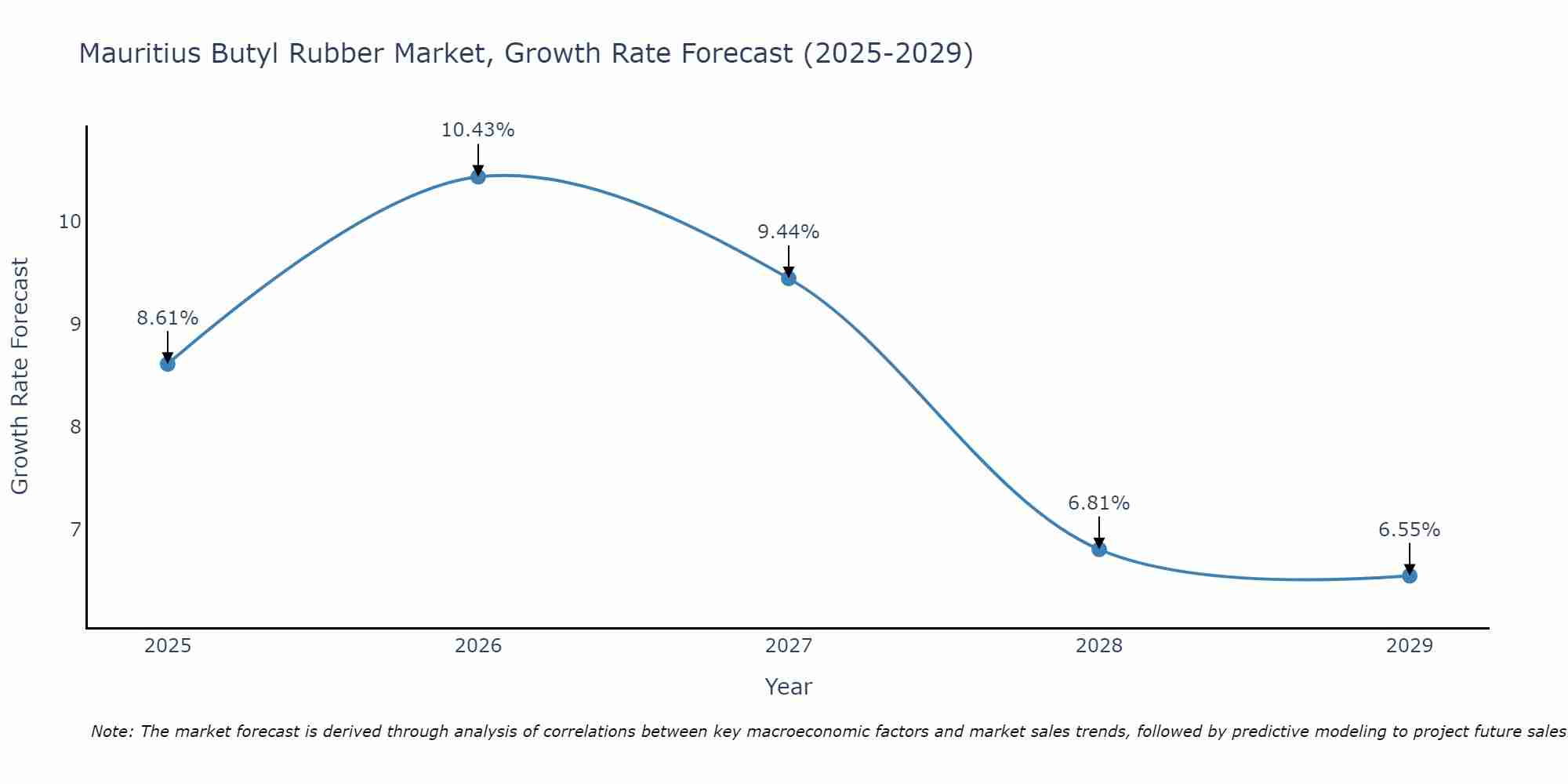 Mauritius Butyl Rubber Market Growth Rate