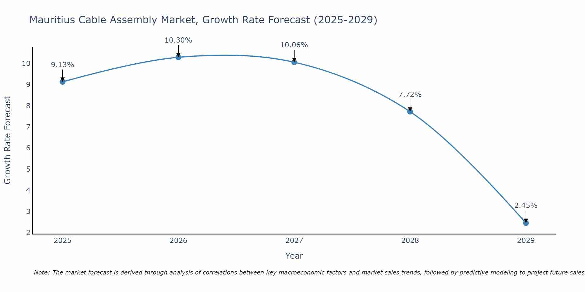Mauritius Cable Assembly Market Growth Rate