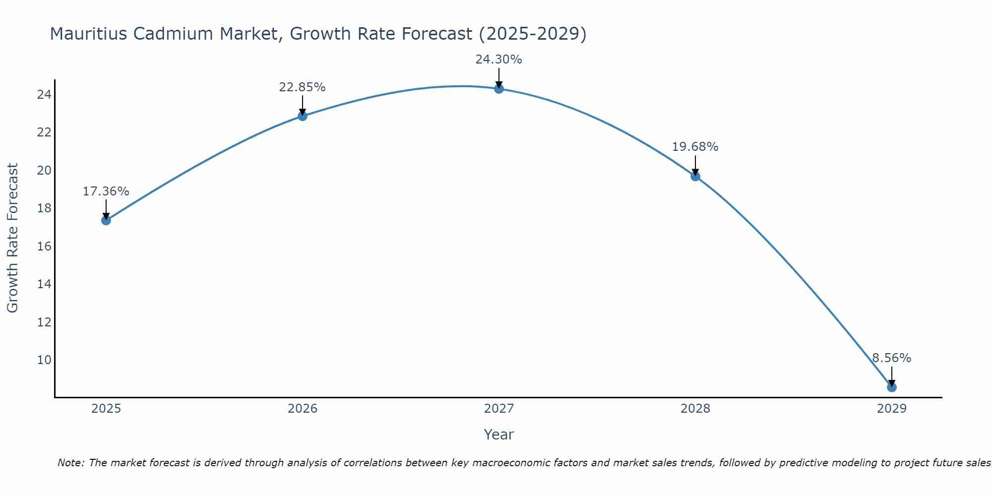 Mauritius Cadmium Market Growth Rate