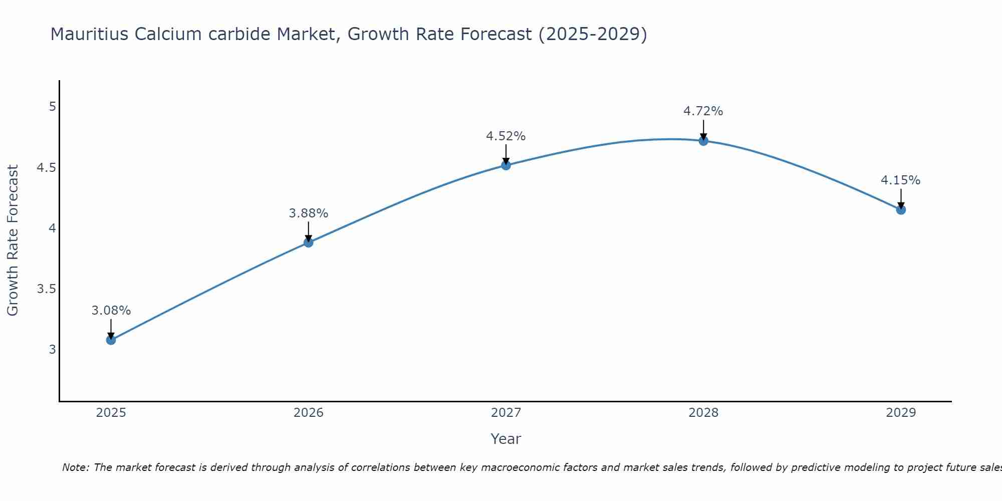 Mauritius Calcium carbide Market Size Growth Rate