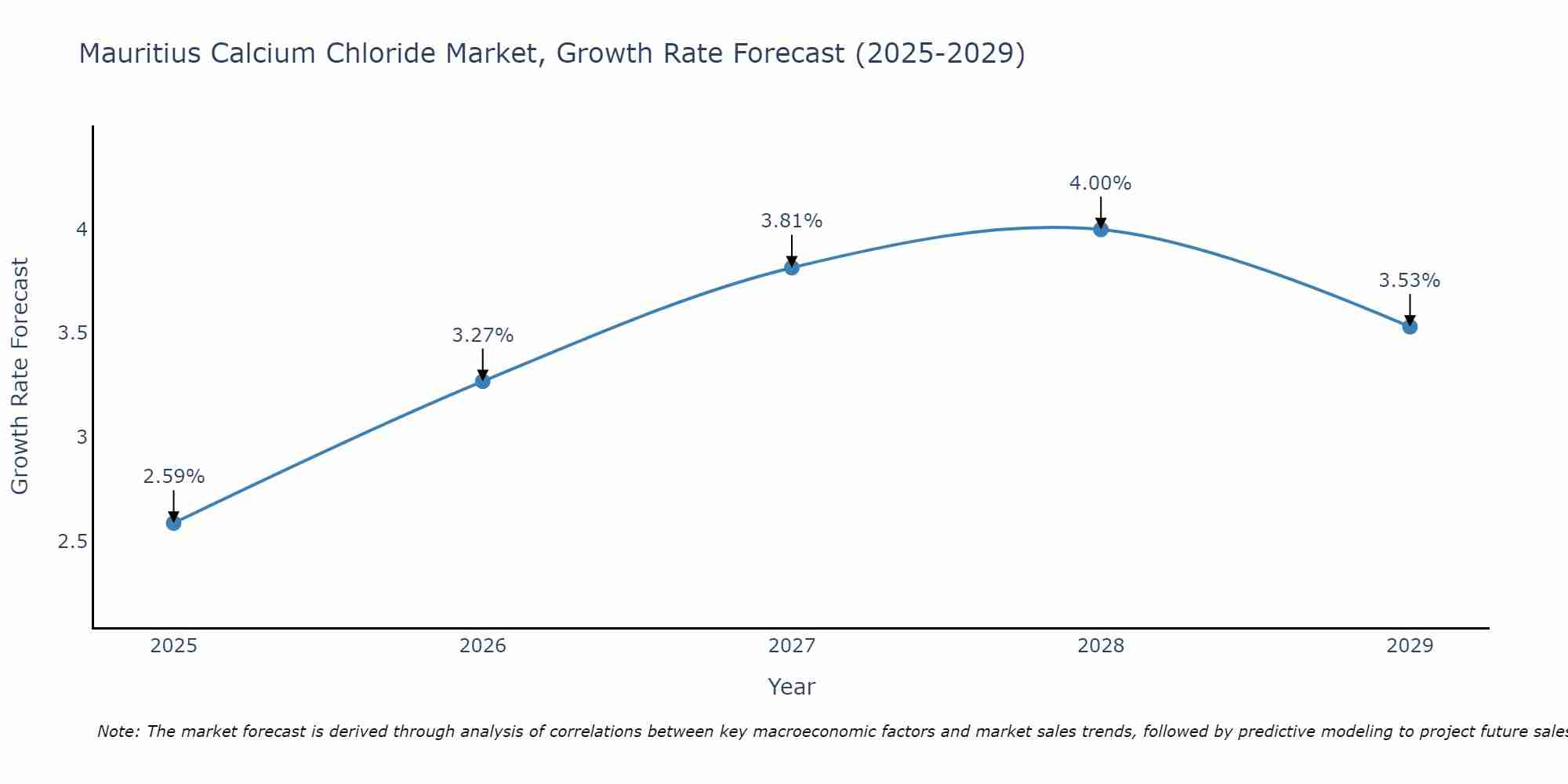 Mauritius Calcium Chloride Market Growth Rate