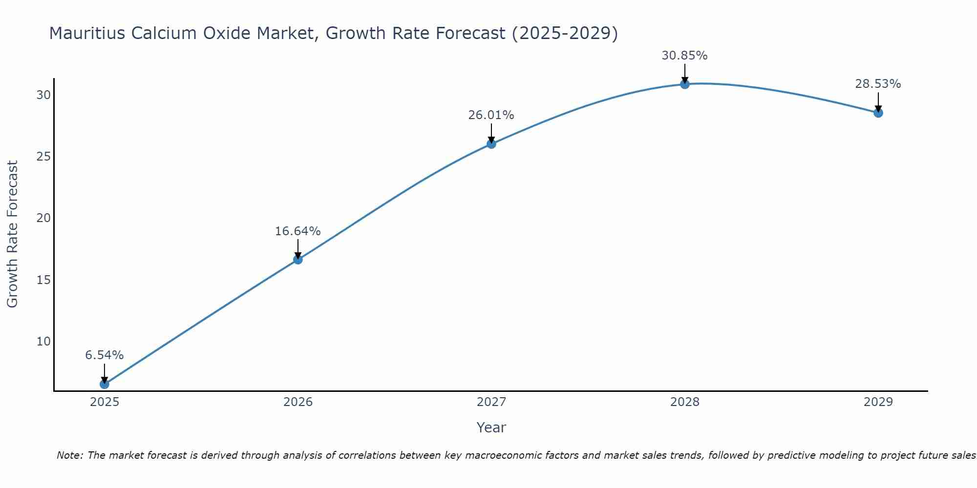 Mauritius Calcium Oxide Market Growth Rate