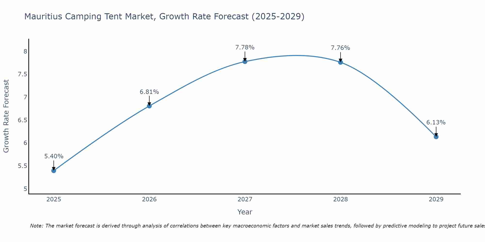 Mauritius Camping Tent Market Size Growth Rate
