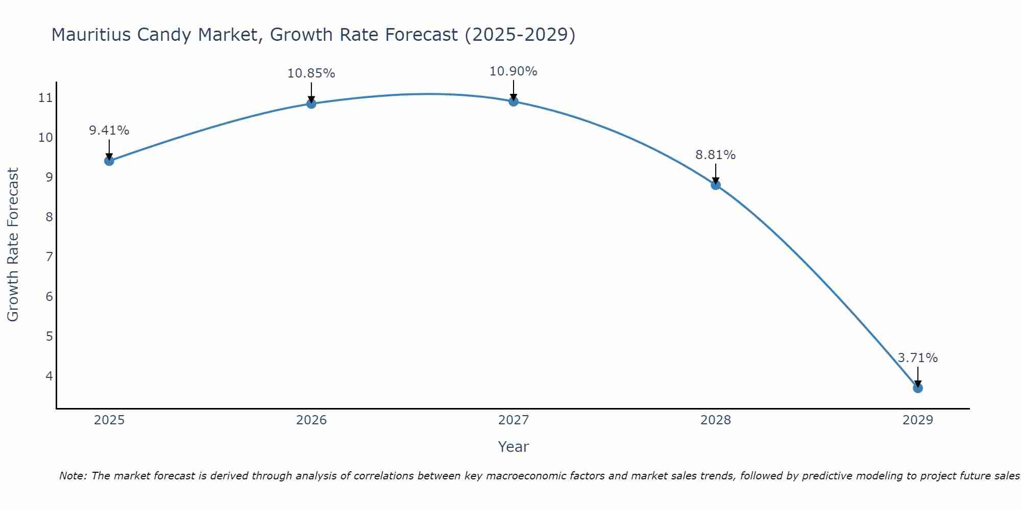 Mauritius Candy Market Size Growth Rate