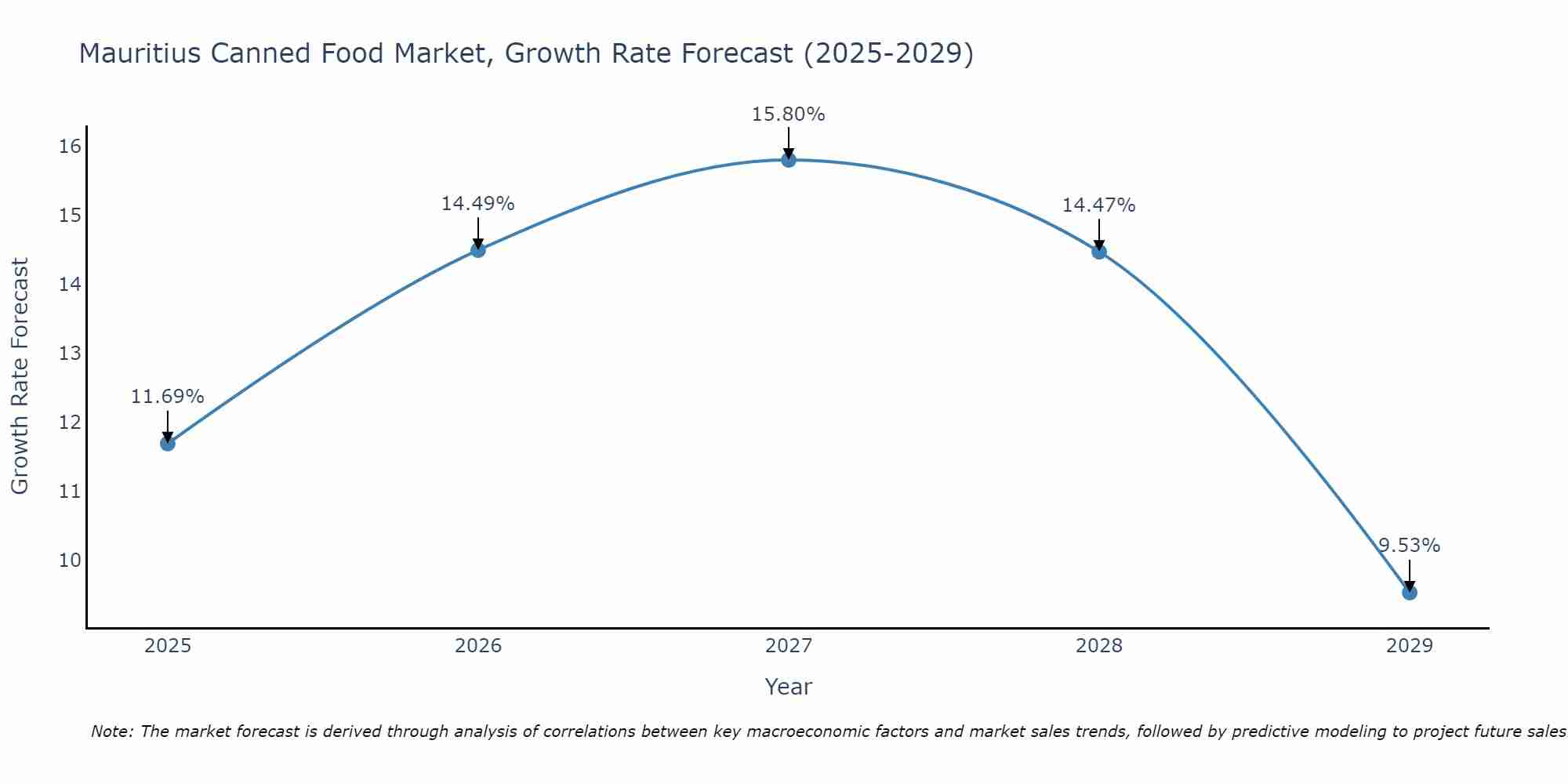 Mauritius Canned Food Market Size Growth Rate