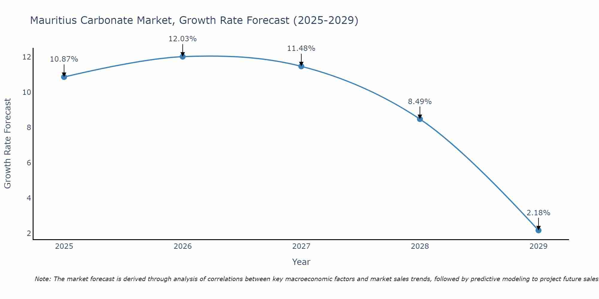 Mauritius Carbonate Market Growth Rate