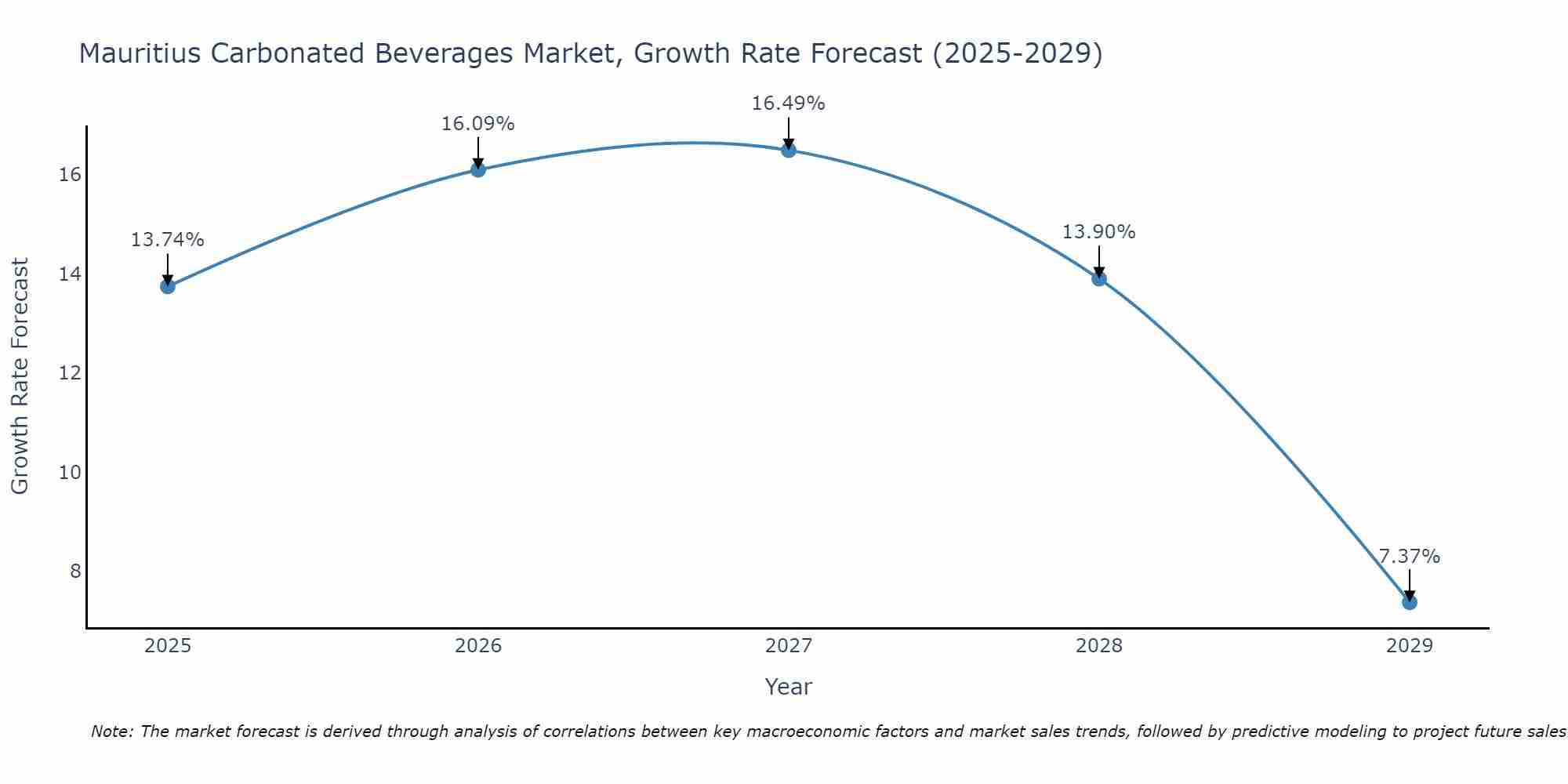 Mauritius Carbonated Beverages Market Size Growth Rate