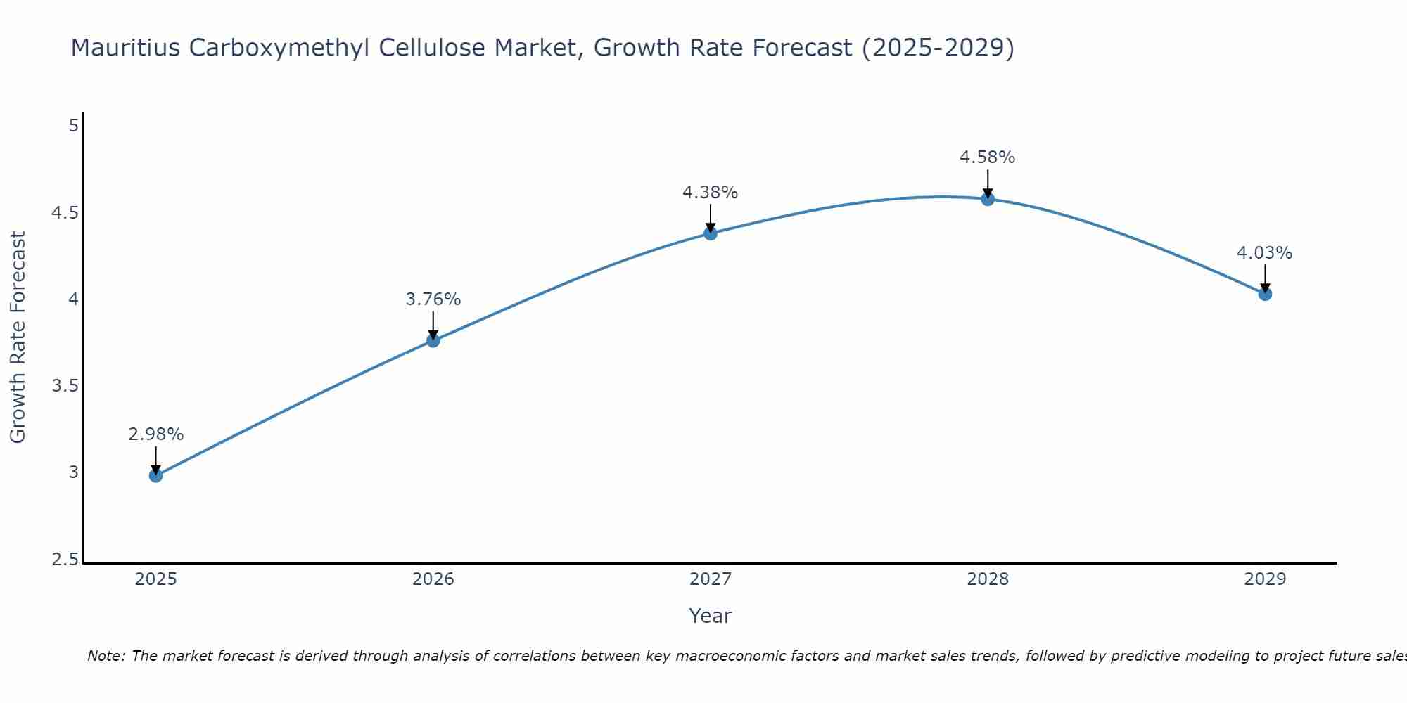 Mauritius Carboxymethyl Cellulose Market Growth Rate