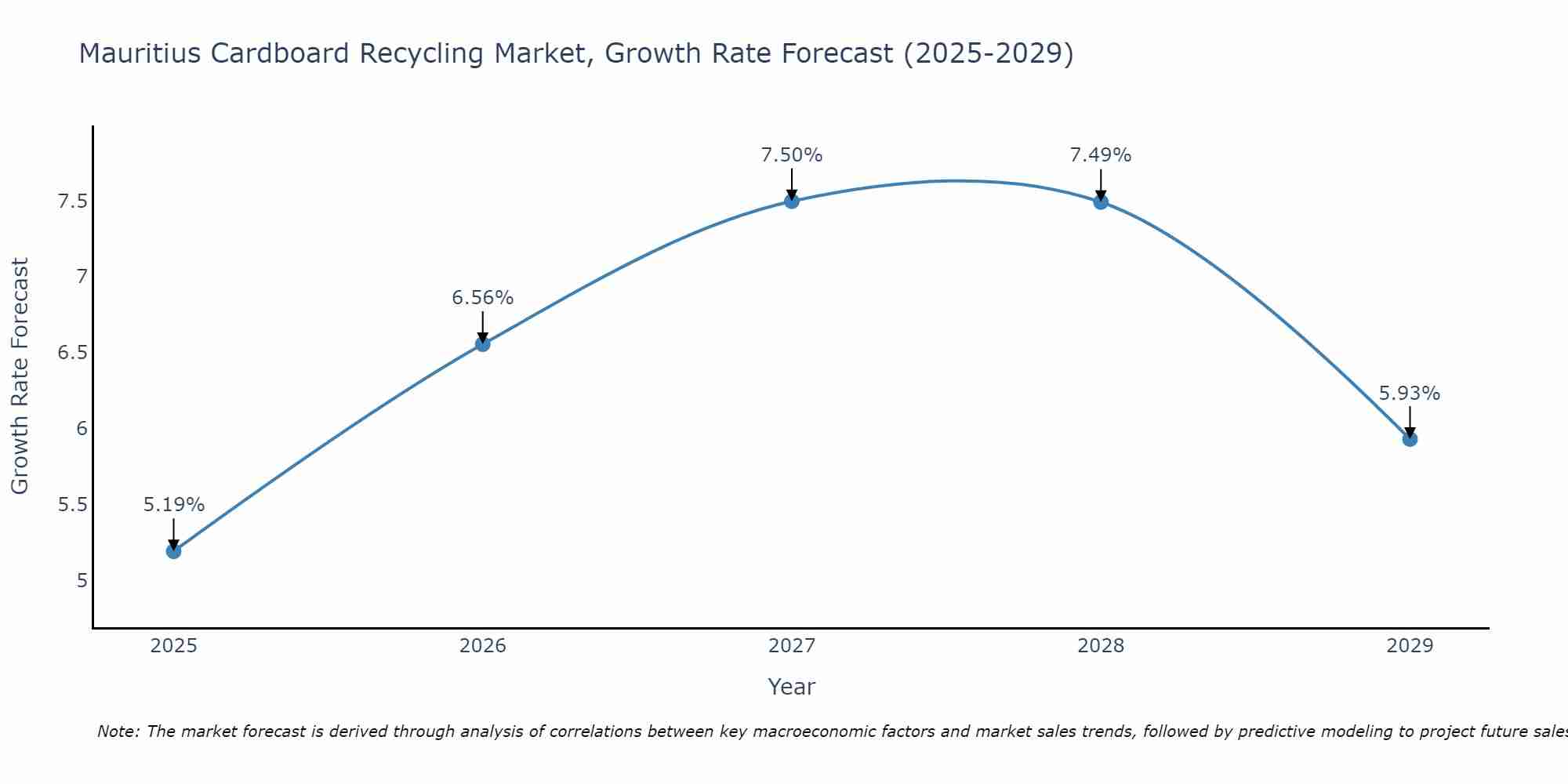 Mauritius Cardboard Recycling Market Growth Rate