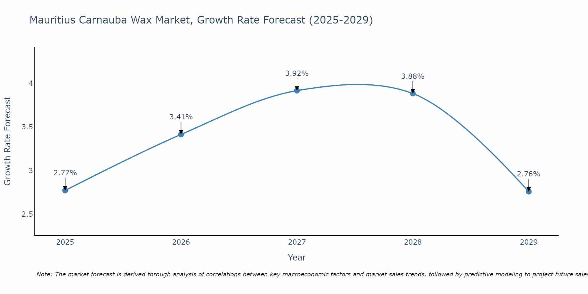 Mauritius Carnauba Wax Market Growth Rate