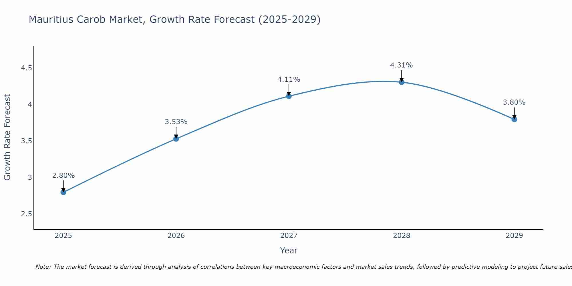 Mauritius Carob Market Growth Rate