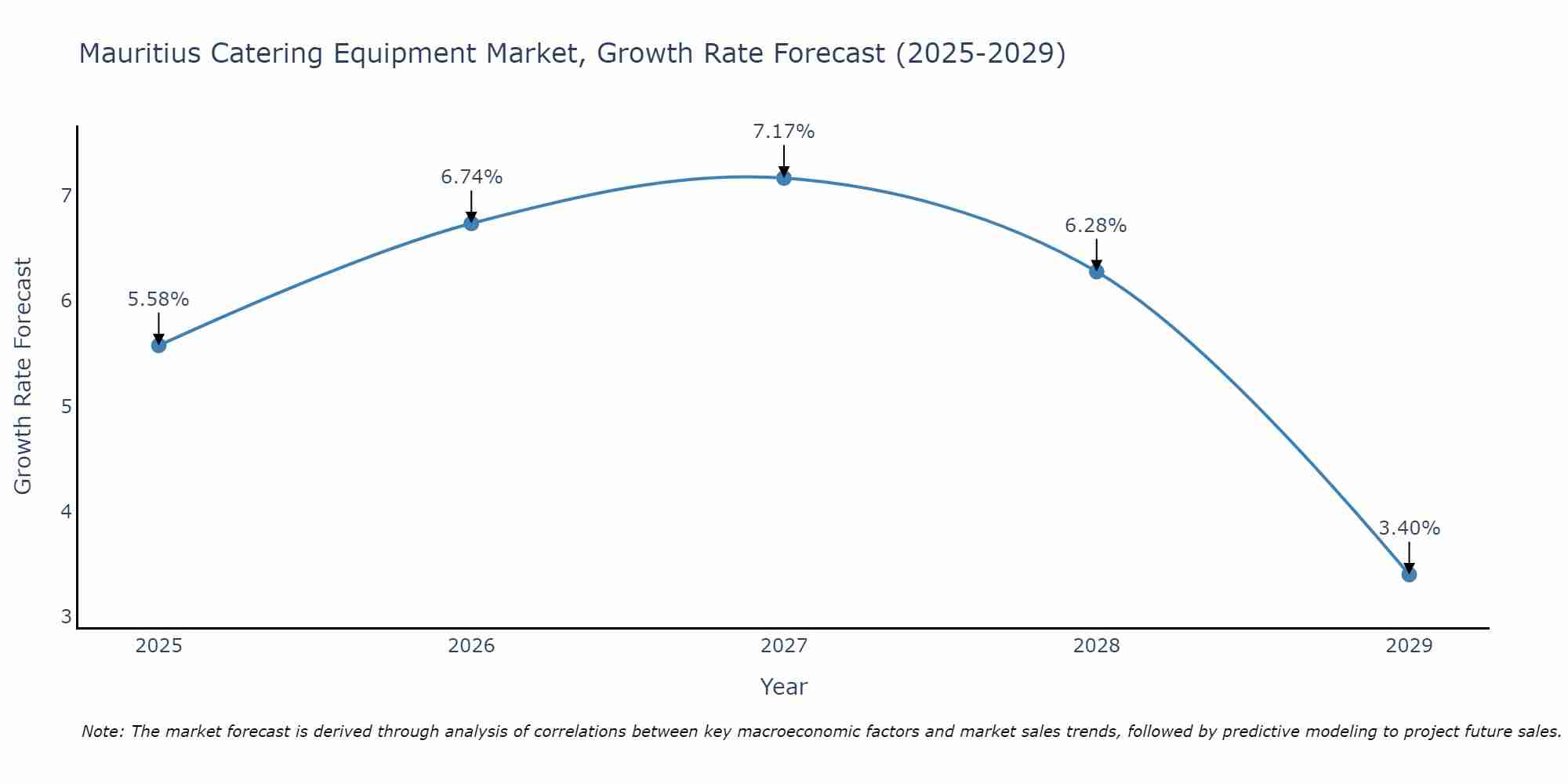 Mauritius Catering Equipment Market Size Growth Rate