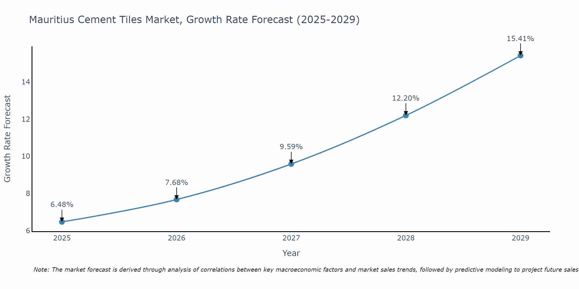 Mauritius Cement Tiles Market Growth Rate