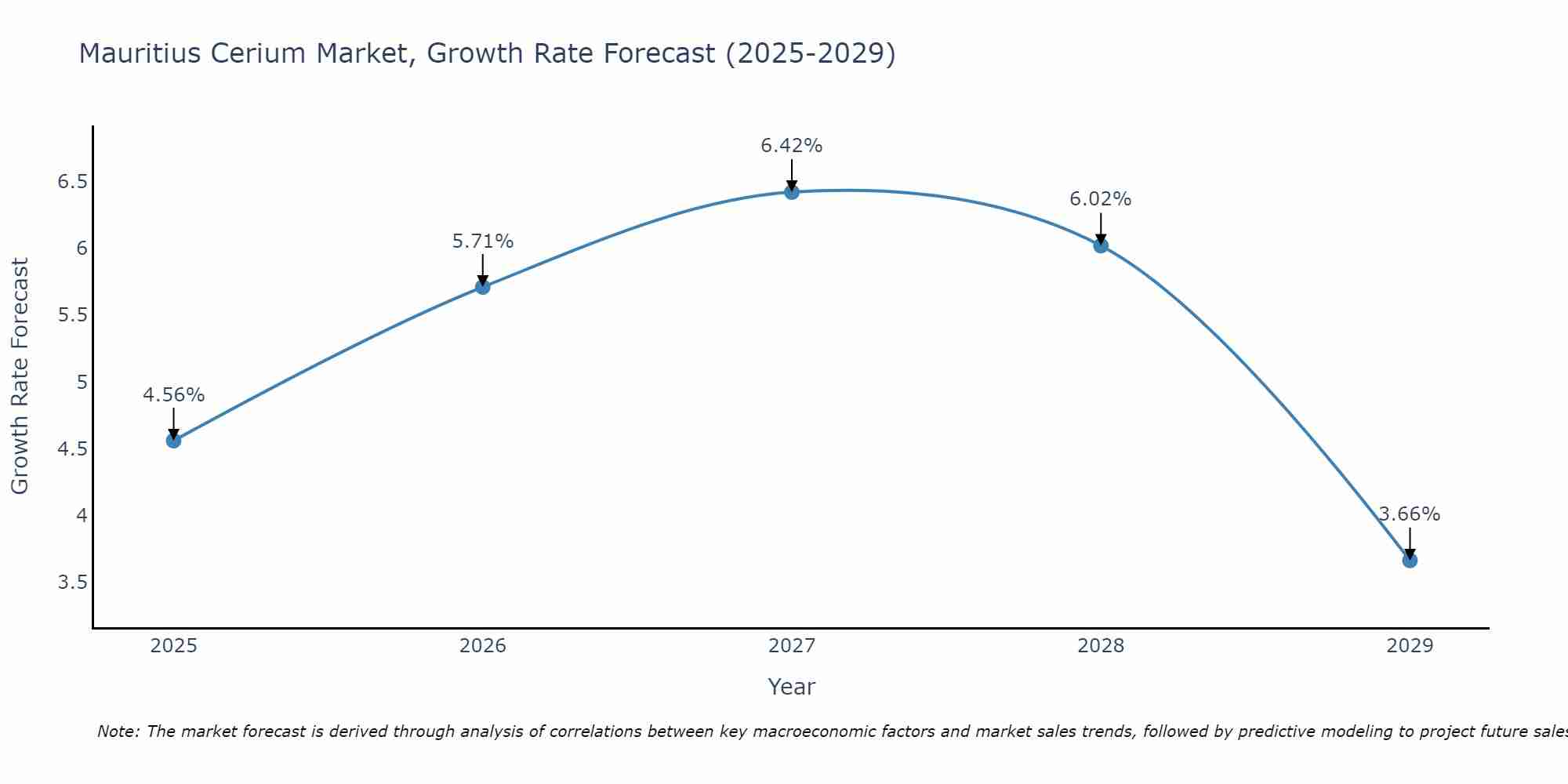 Mauritius Cerium Market Growth Rate