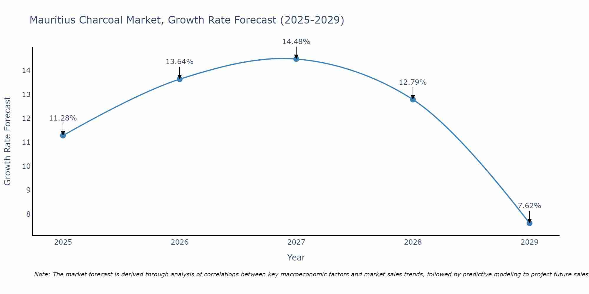 Mauritius Charcoal Market Size Growth Rate