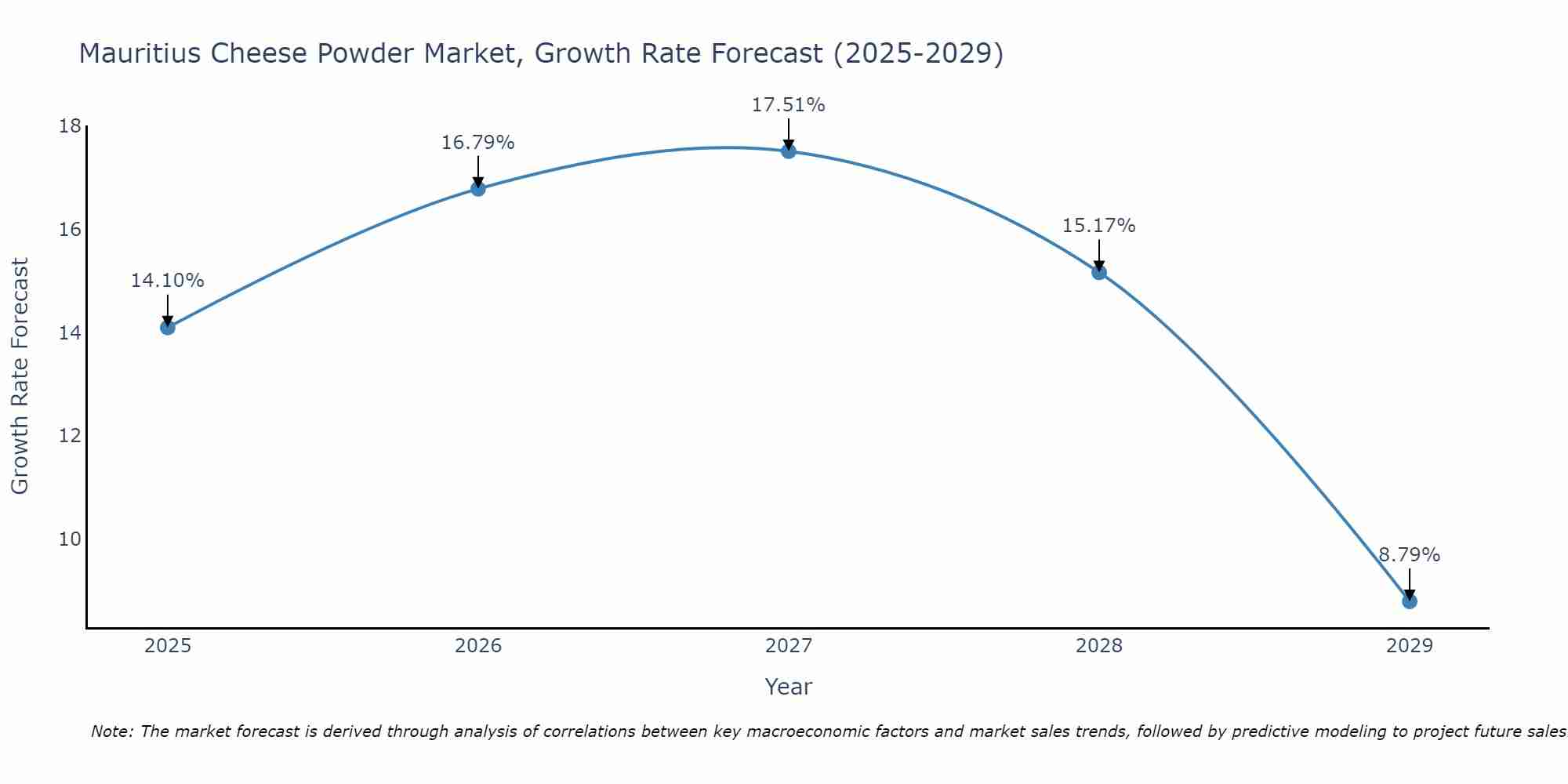 Mauritius Cheese Powder Market Size Growth Rate