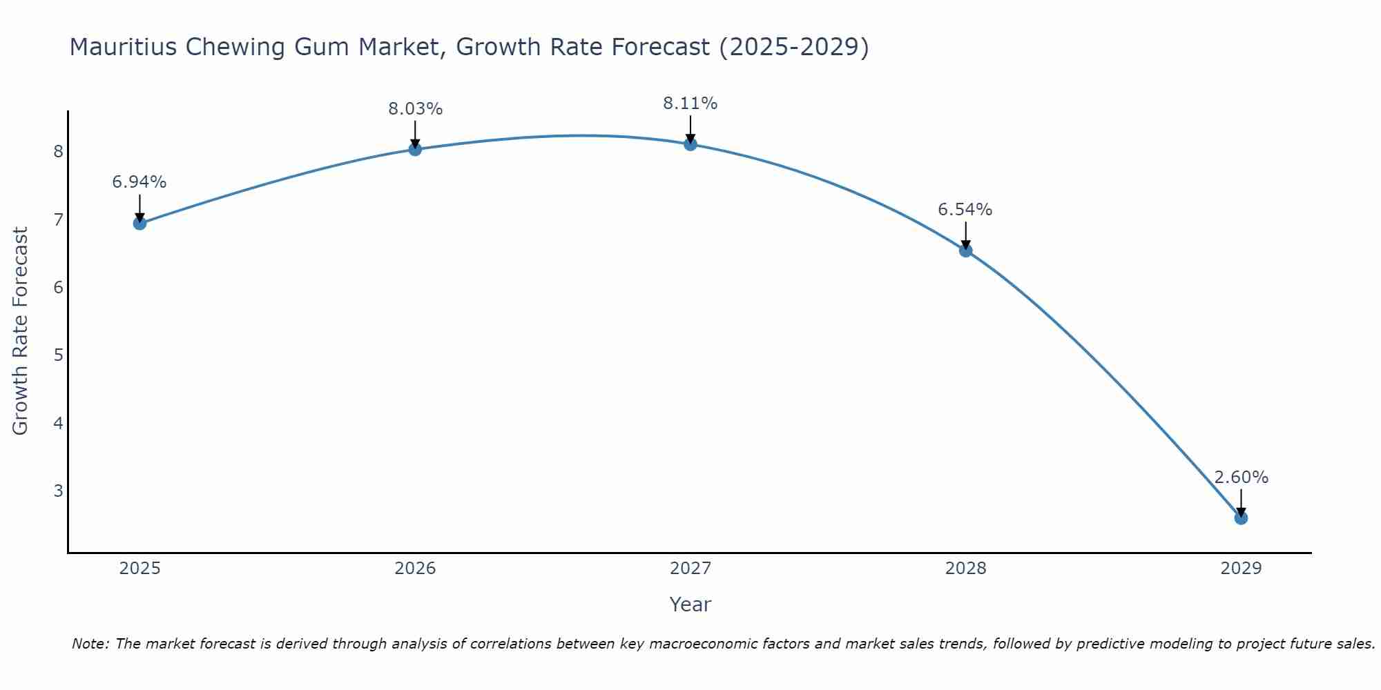 Mauritius Chewing Gum Market Growth Rate
