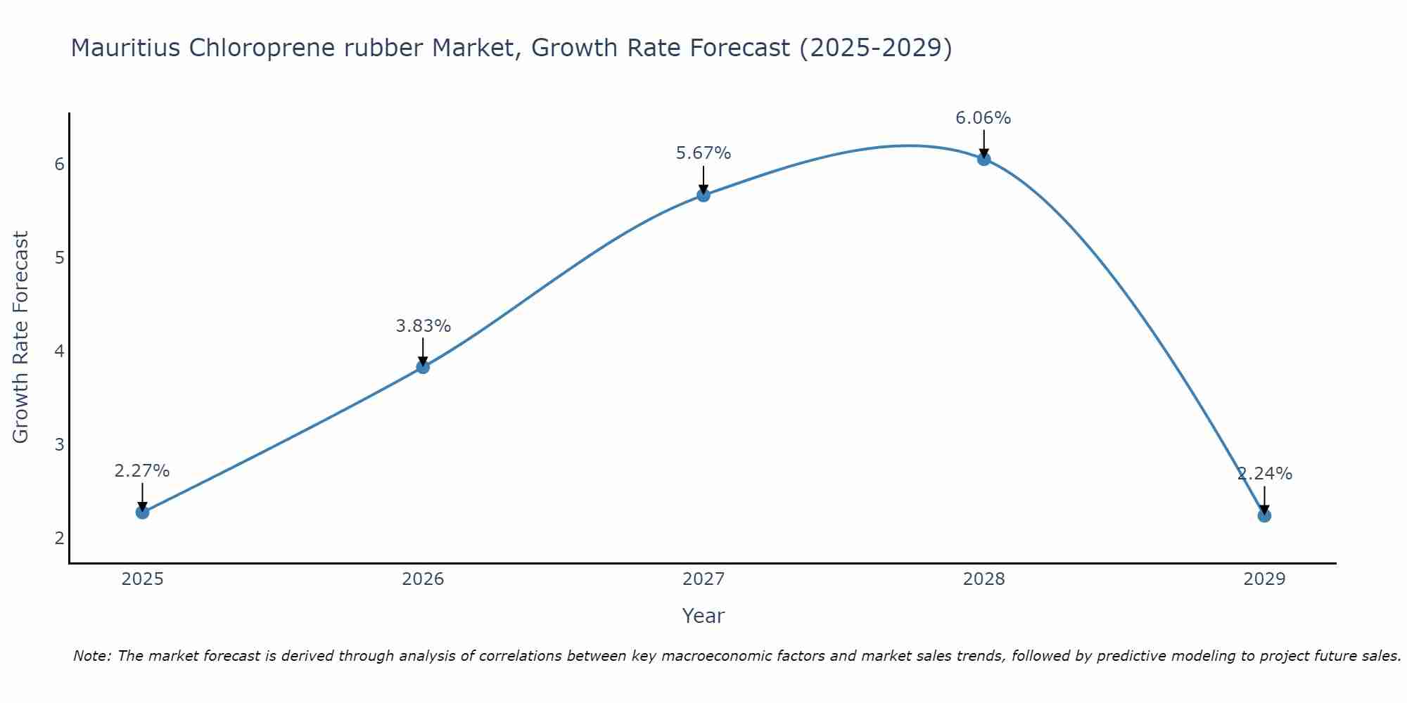 Mauritius Chloroprene rubber Market Growth Rate