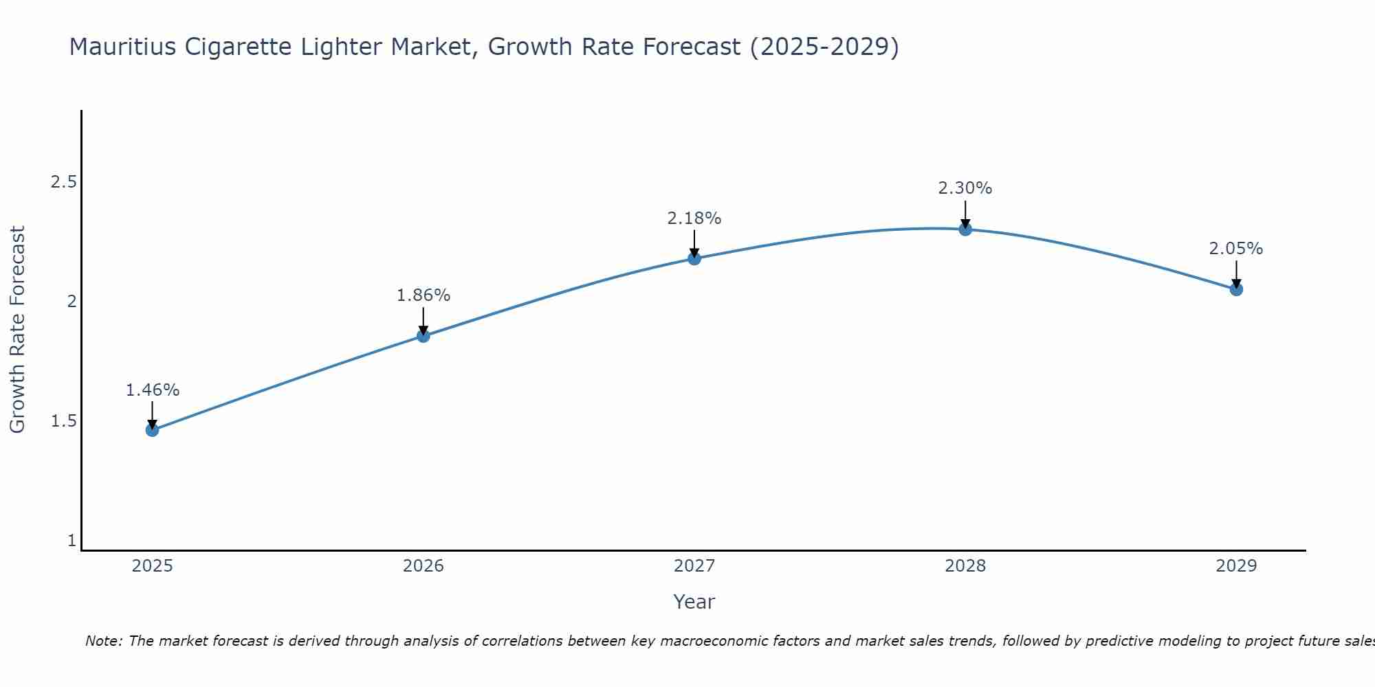 Mauritius Cigarette Lighter Market Size Growth Rate