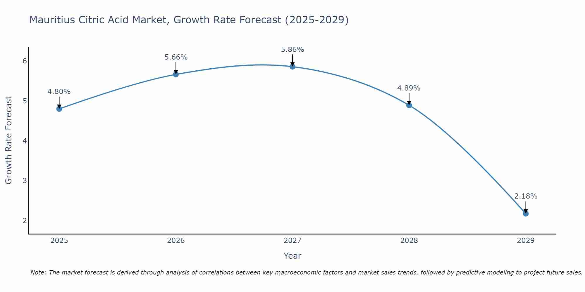 Mauritius Citric Acid Market Size Growth Rate