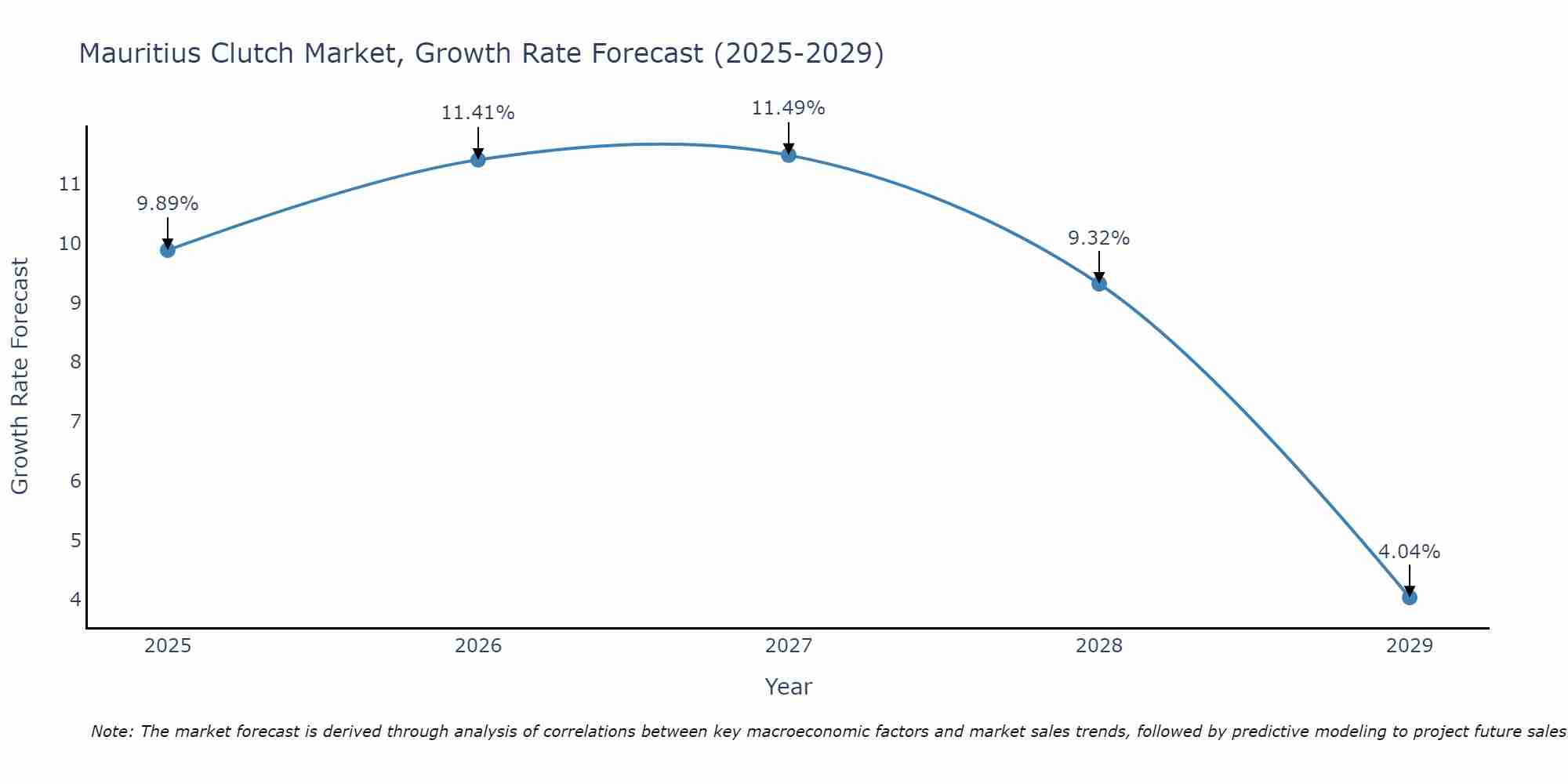 Mauritius Clutch Market Growth Rate