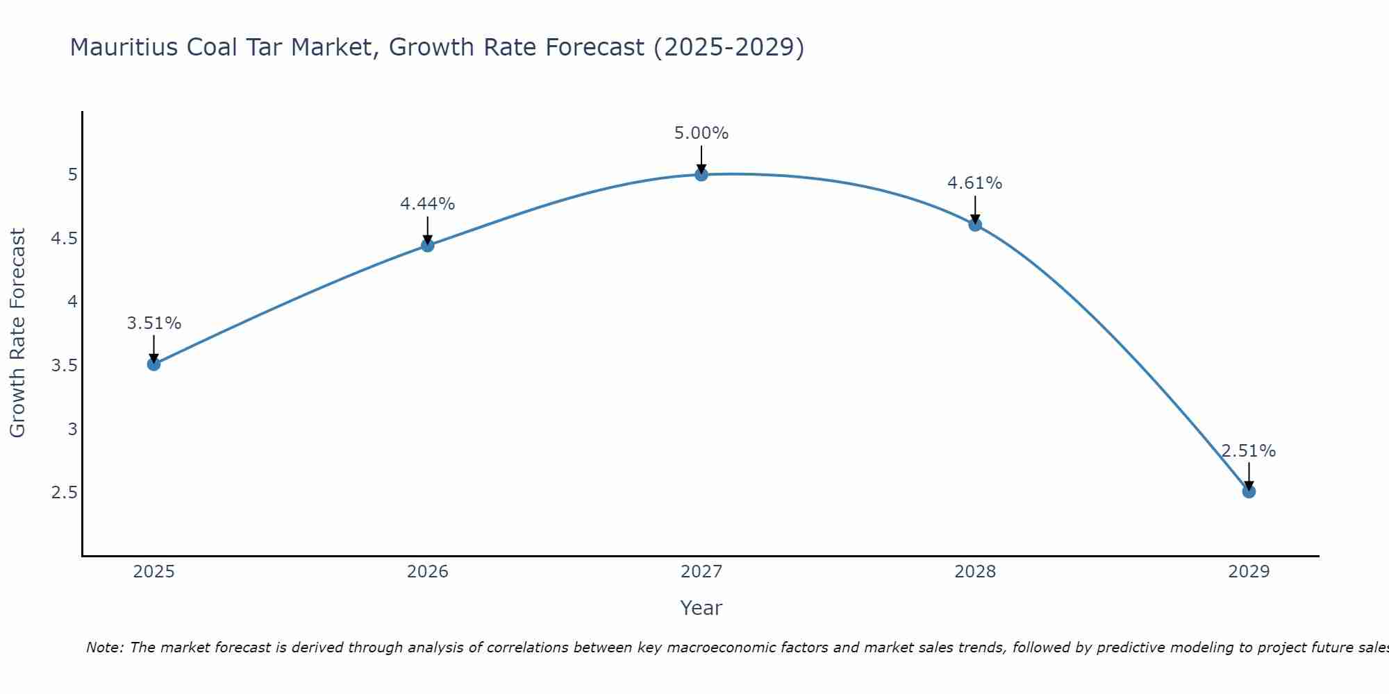 Mauritius Coal Tar Market Growth Rate
