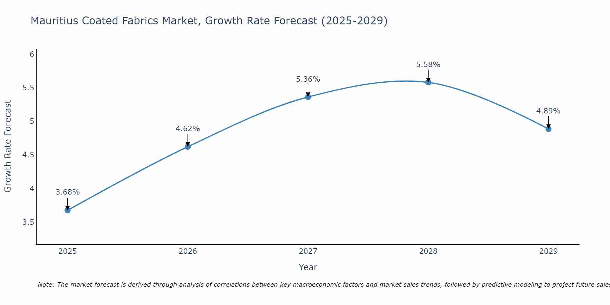 Mauritius Coated Fabrics Market Size Growth Rate
