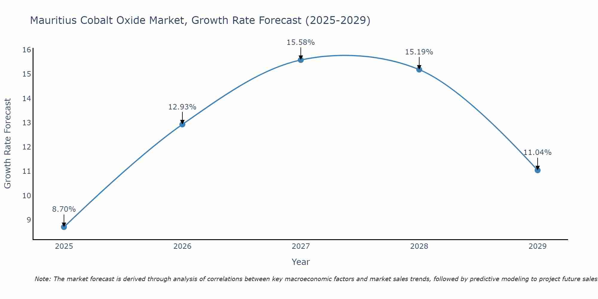 Mauritius Cobalt Oxide Market Growth Rate
