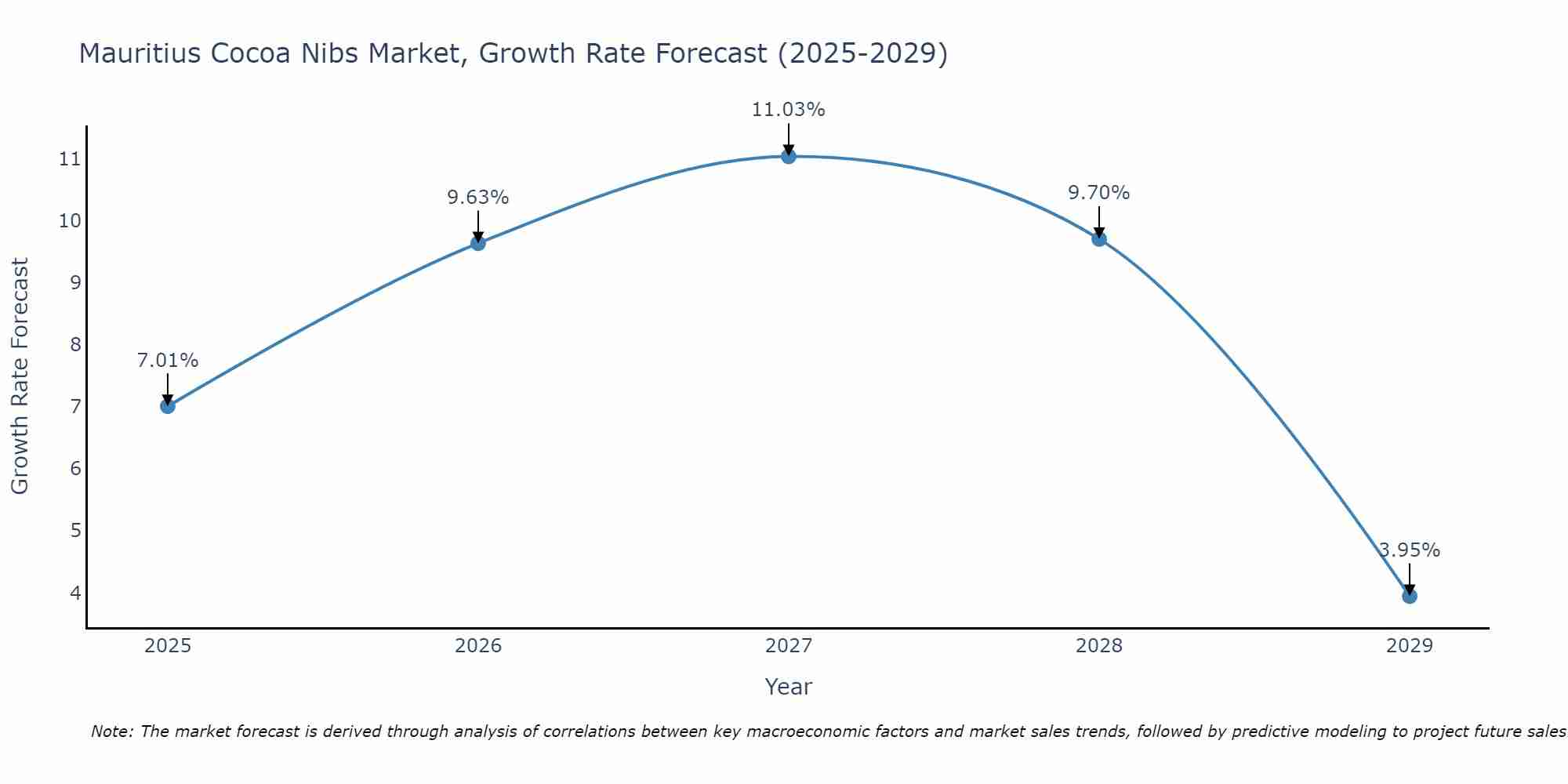 Mauritius Cocoa Nibs Market Growth Rate