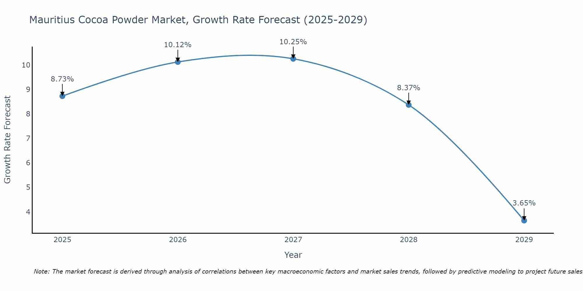 Mauritius Cocoa Powder Market Growth Rate
