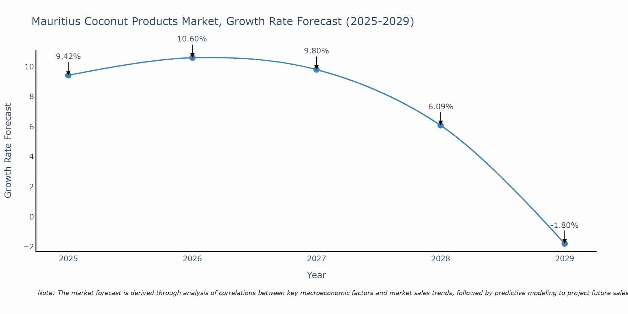 Mauritius Coconut Products Market Growth Rate