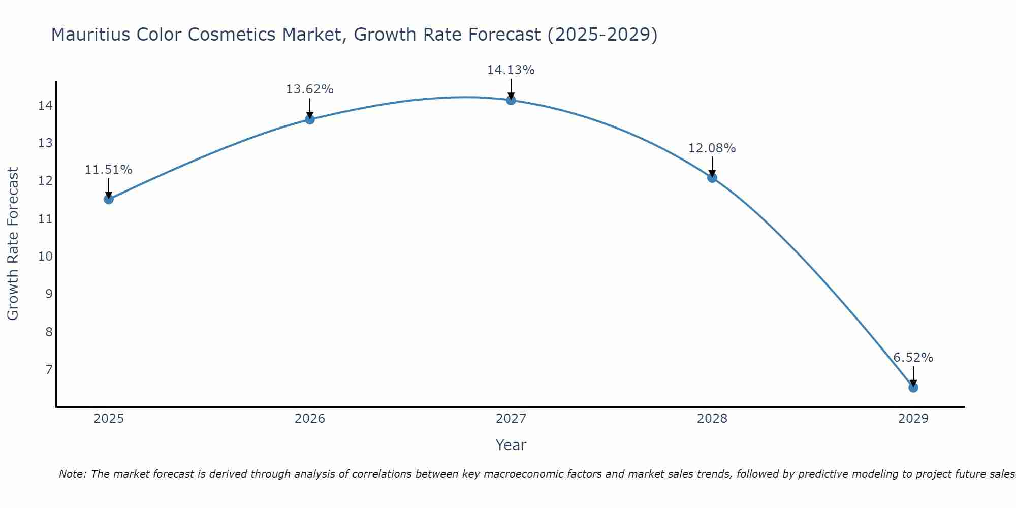 Mauritius Color Cosmetics Market Size Growth Rate