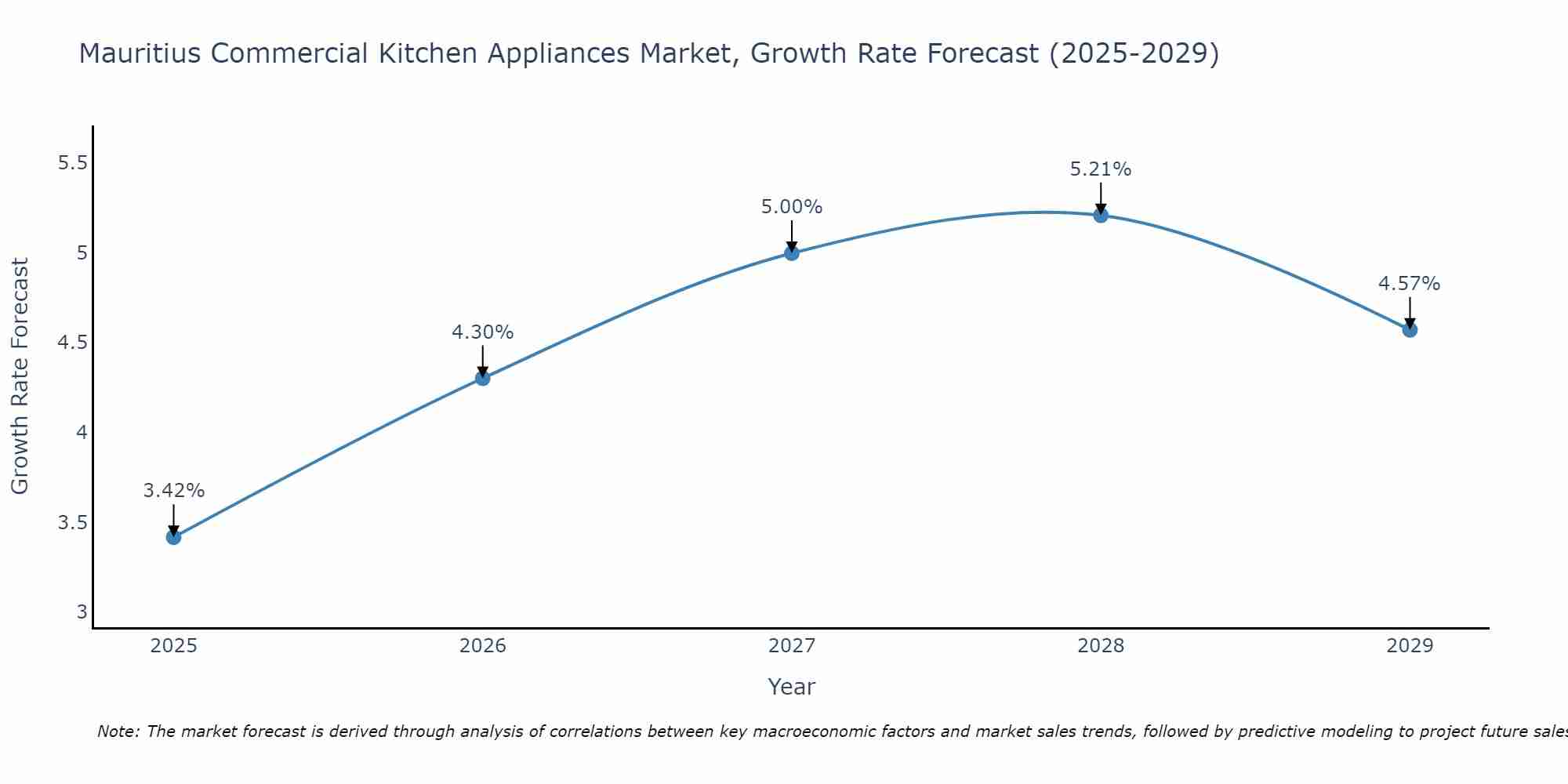 Mauritius Commercial Kitchen Appliances Market Growth Rate
