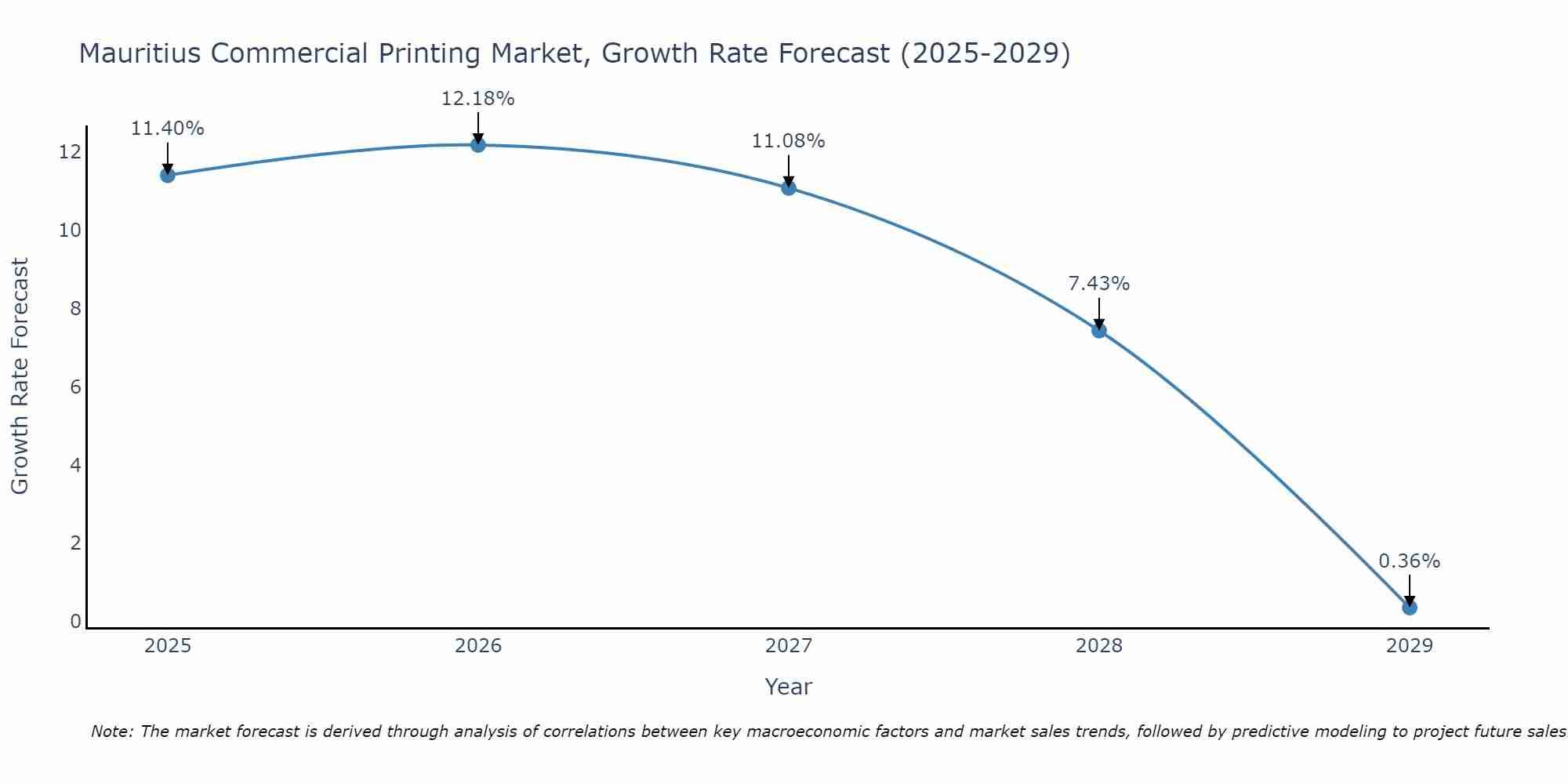 Mauritius Commercial Printing Market Growth Rate