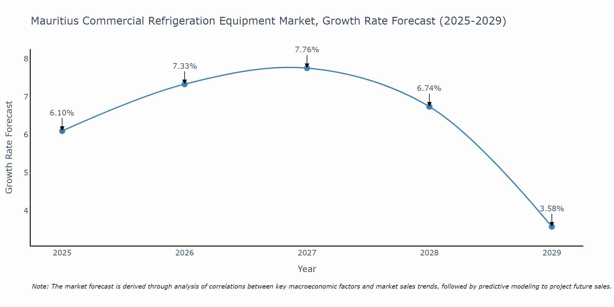 Mauritius Commercial Refrigeration Equipment Market Size Growth Rate