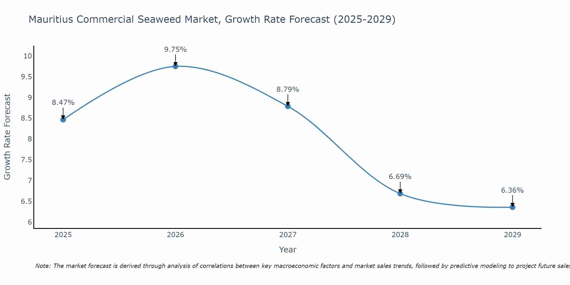 Mauritius Commercial Seaweed Market Growth Rate